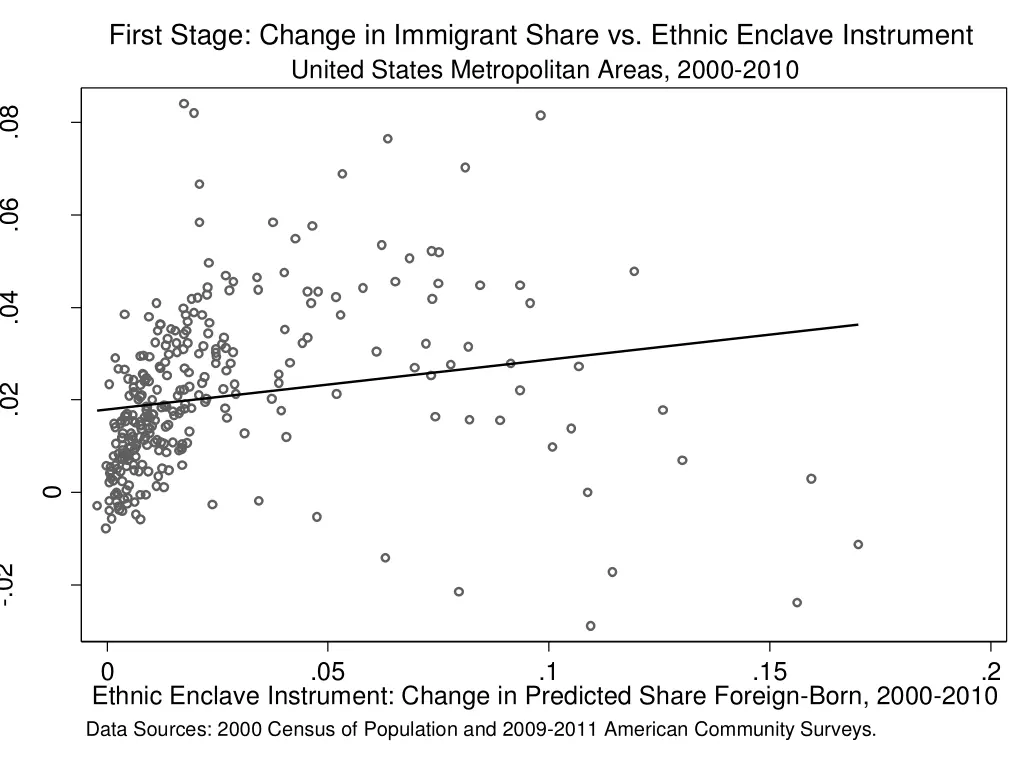 first stage change in immigrant share vs ethnic