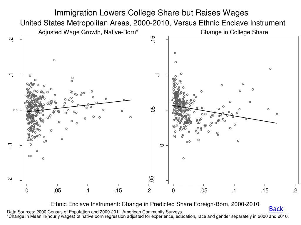 immigration lowers college share but raises wages 1