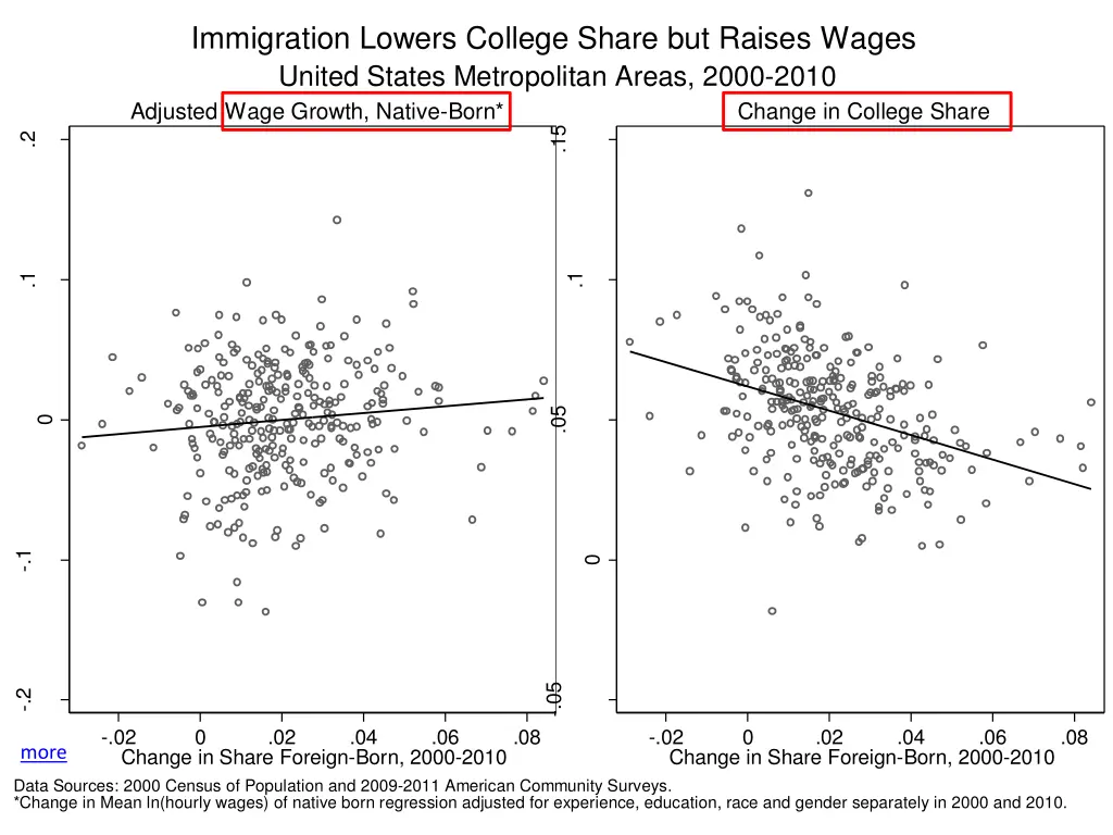 immigration lowers college share but raises wages