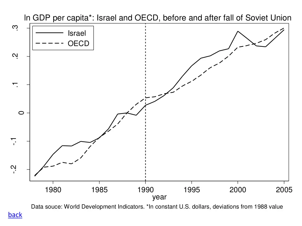 ln gdp per capita israel and oecd before