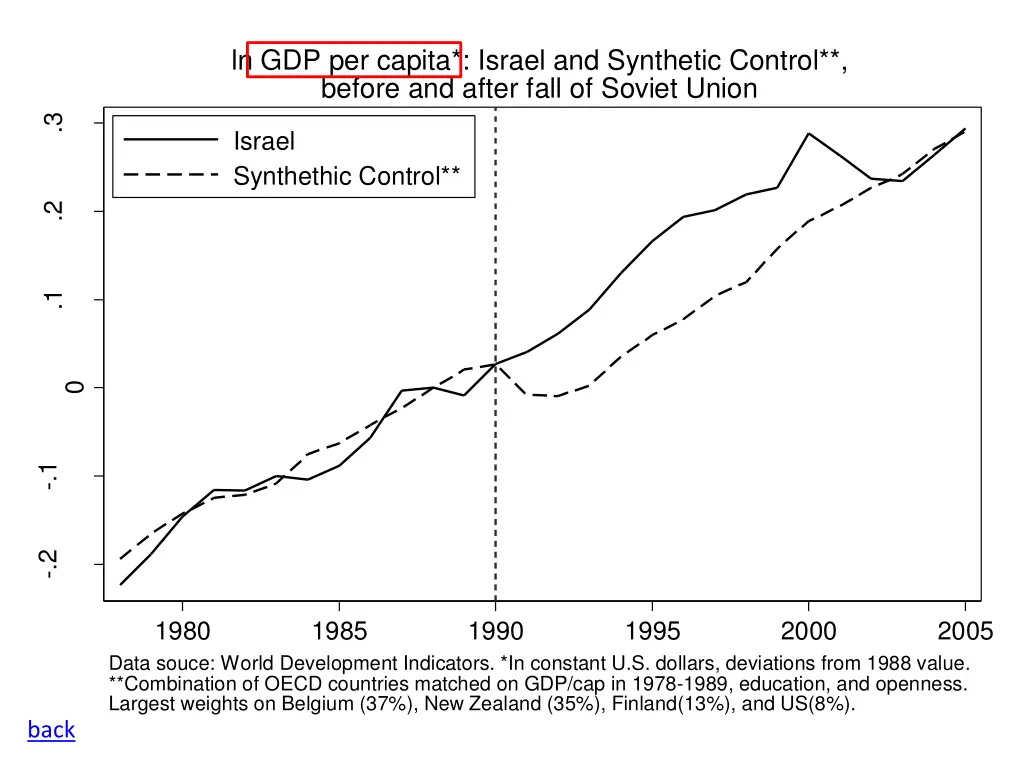 ln gdp per capita israel and synthetic control