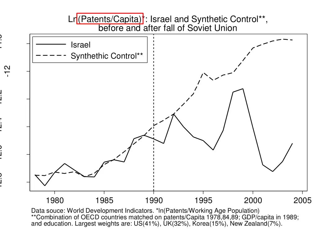 ln patents capita israel and synthetic control