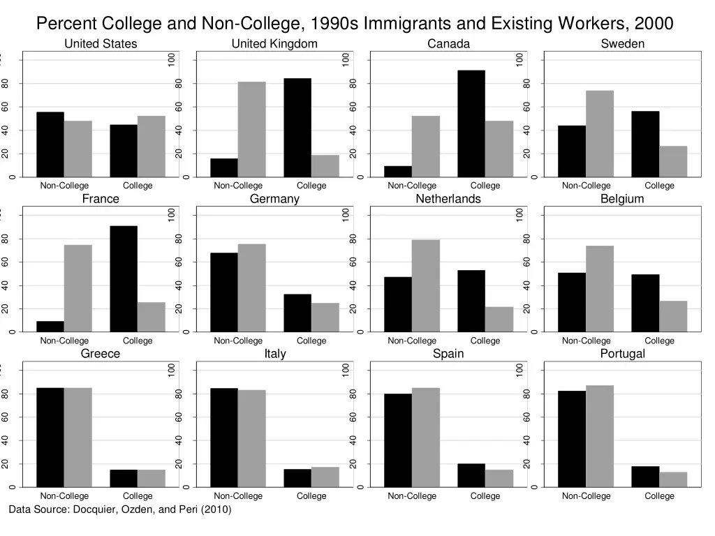 percent college and non college 1990s immigrants