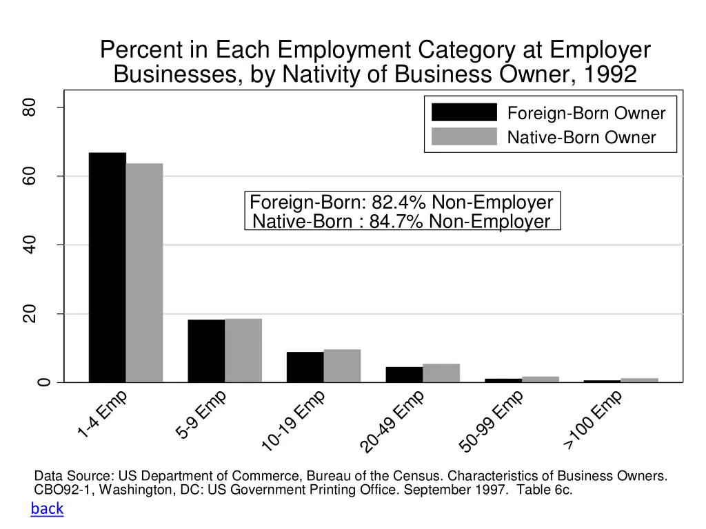 percent in each employment category at employer