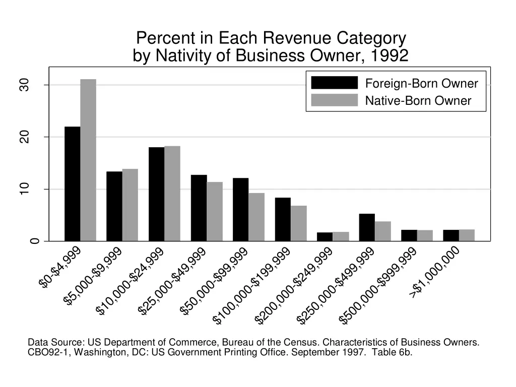 percent in each revenue category by nativity