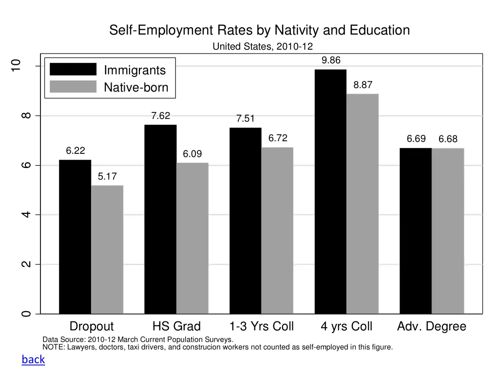 self employment rates by nativity and education