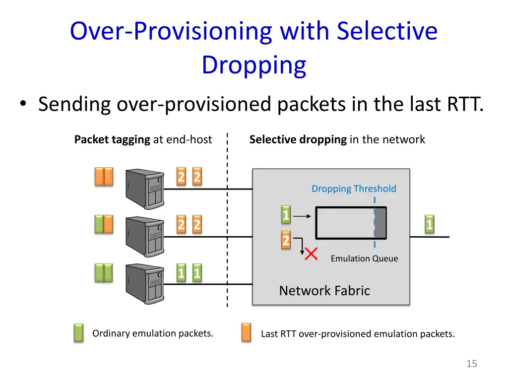 over provisioning with selective dropping sending