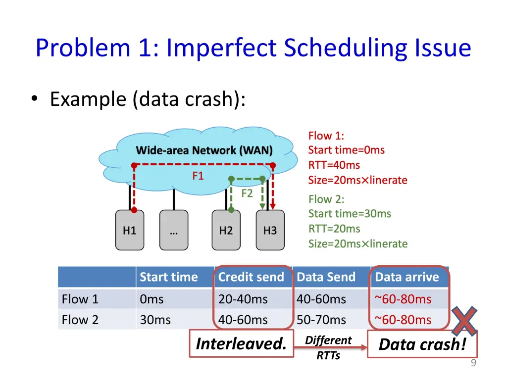 problem 1 imperfect scheduling issue 1