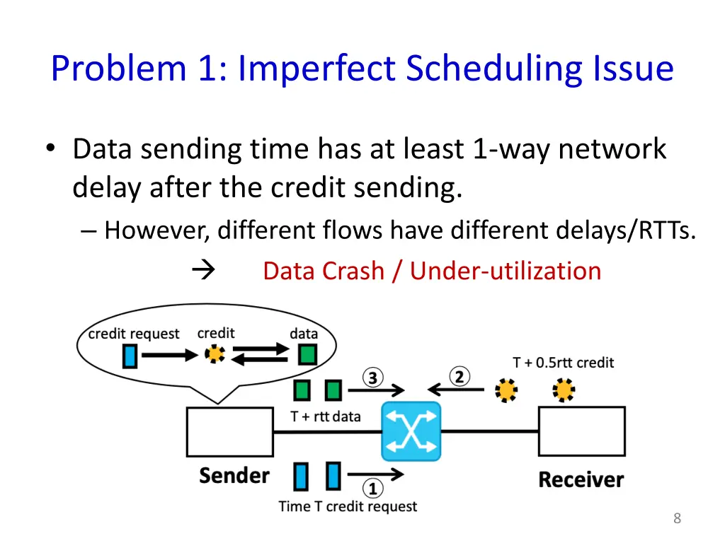 problem 1 imperfect scheduling issue