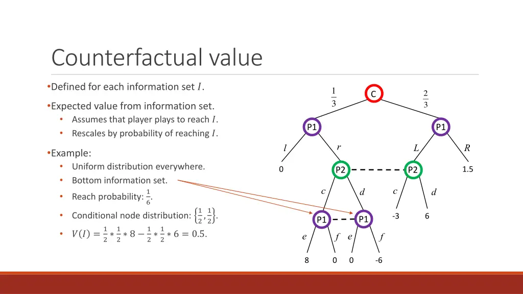 counterfactual value