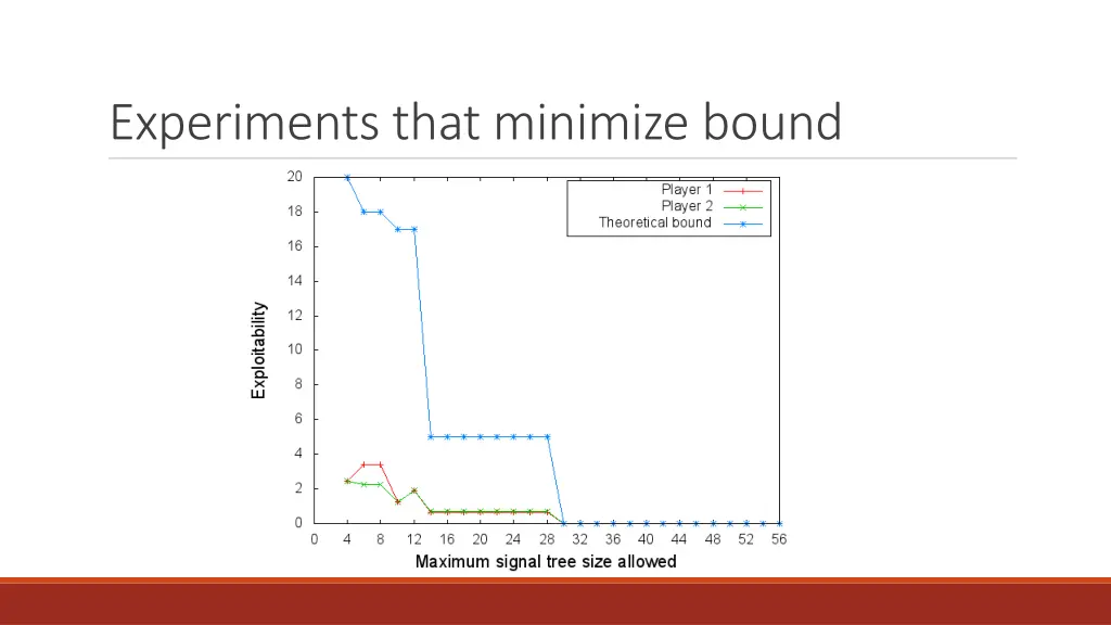 experiments that minimize bound