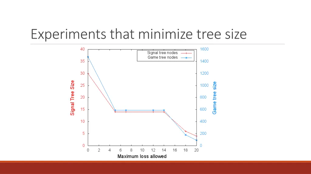 experiments that minimize tree size