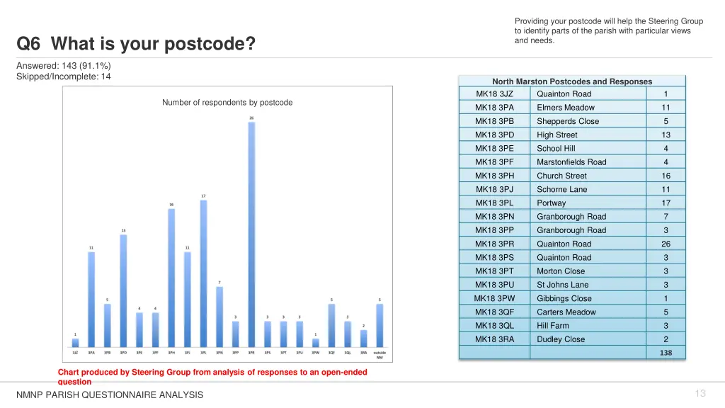 providing your postcode will help the steering