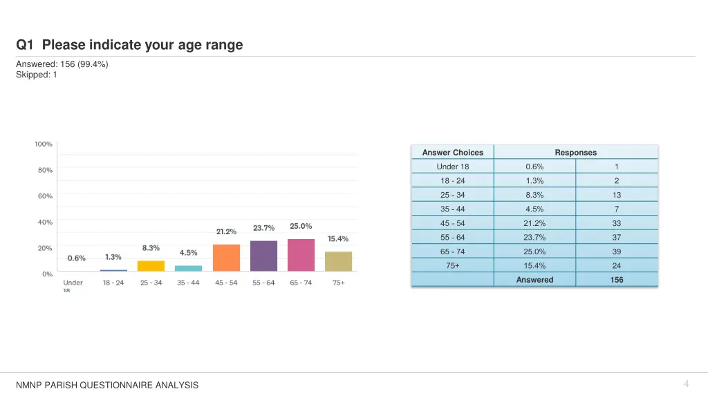 q1 please indicate your age range