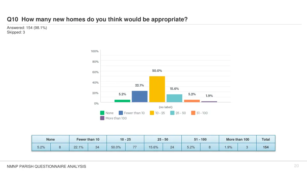 q10 how many new homes do you think would