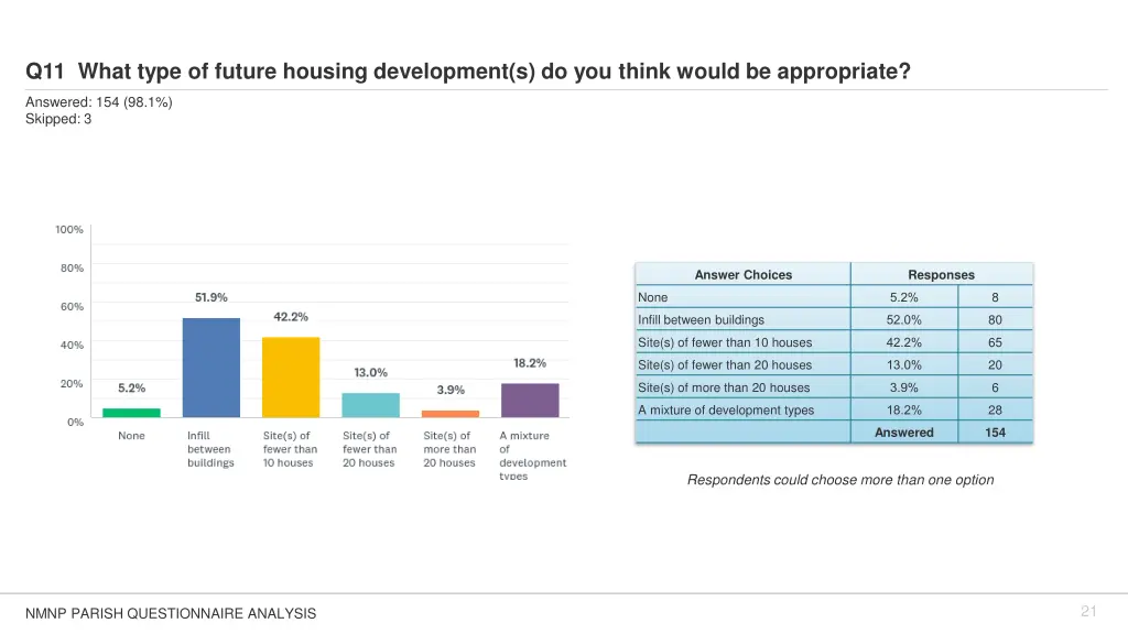 q11 what type of future housing development