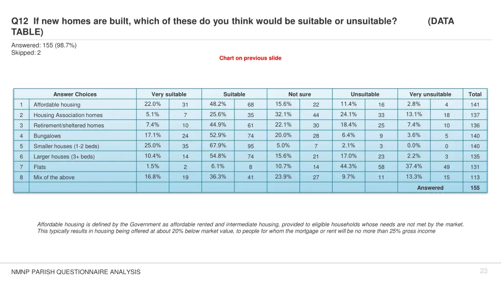 q12 if new homes are built which of these 1