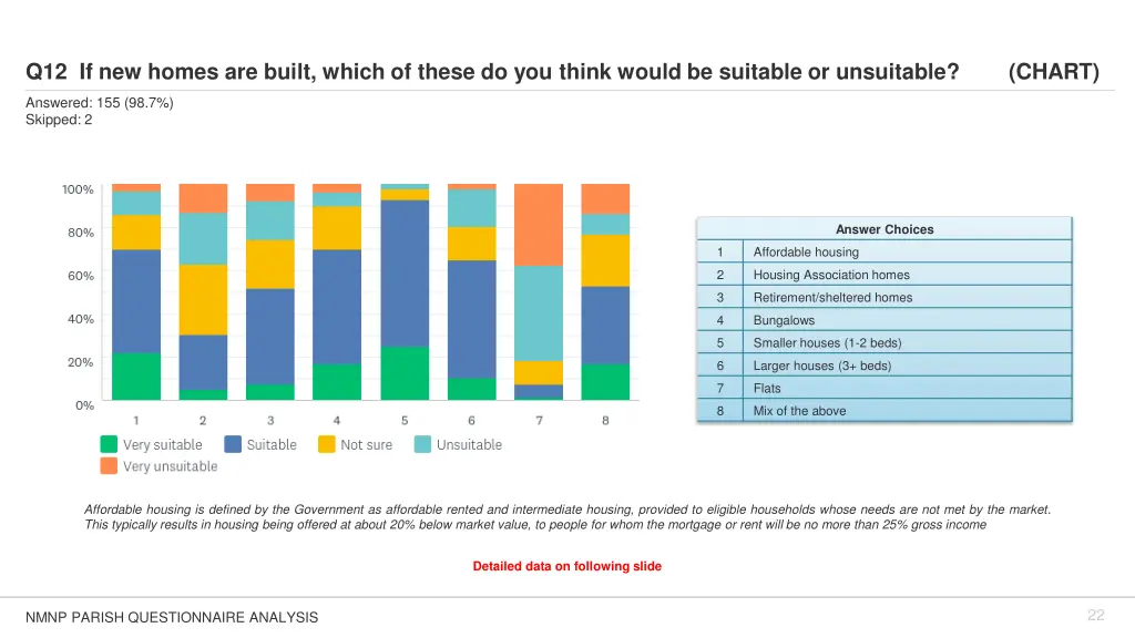 q12 if new homes are built which of these