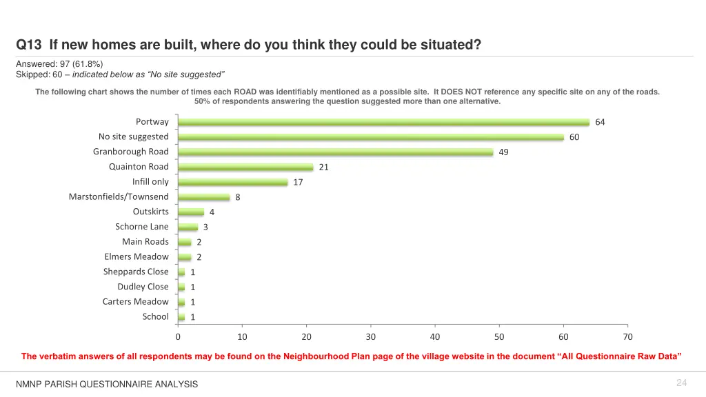 q13 if new homes are built where do you think