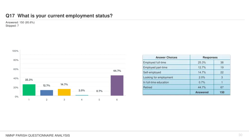 q17 what is your current employment status