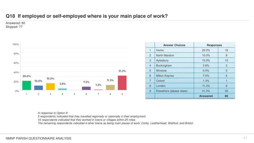 q18 if employed or self employed where is your