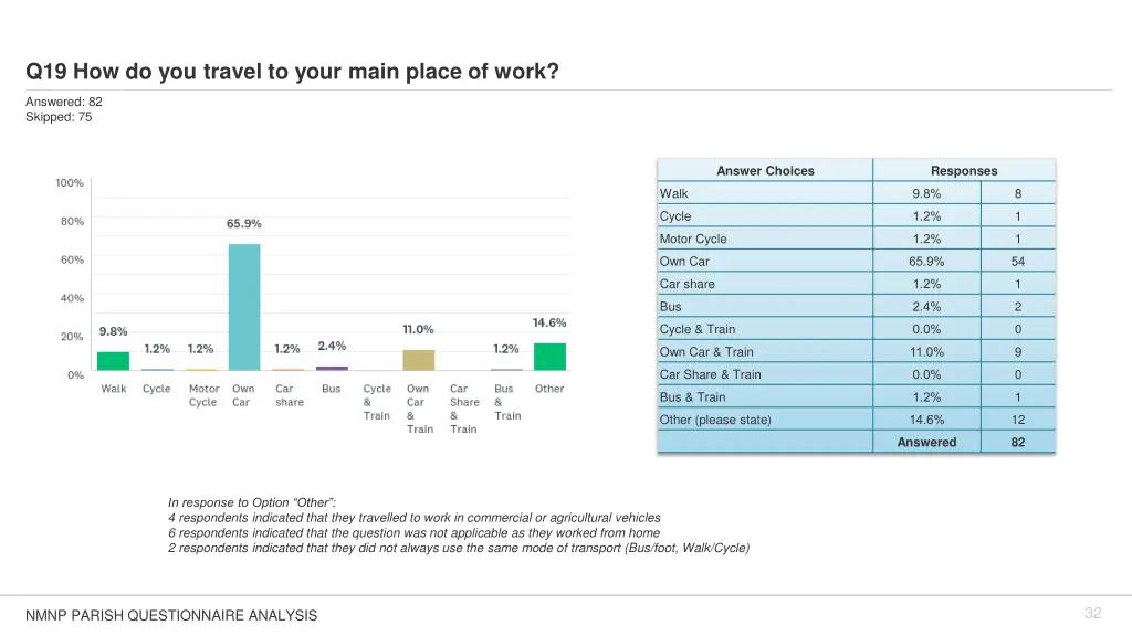 q19 how do you travel to your main place of work