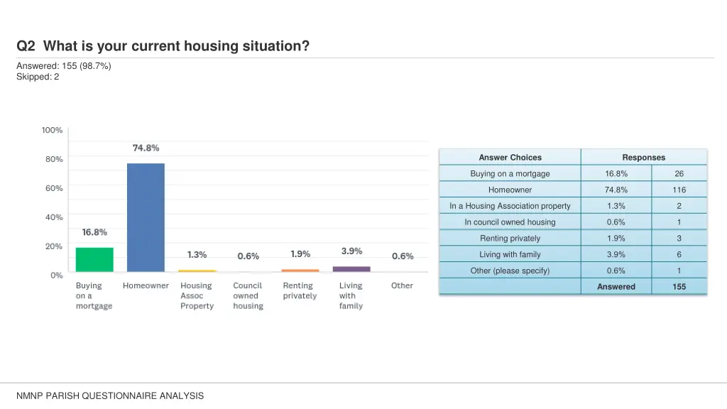 q2 what is your current housing situation