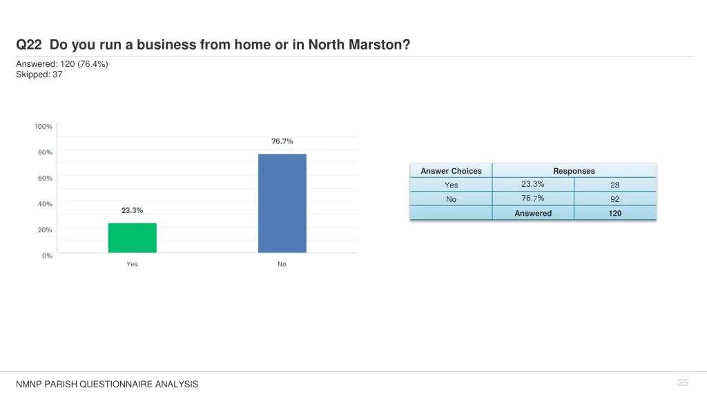 q22 do you run a business from home or in north