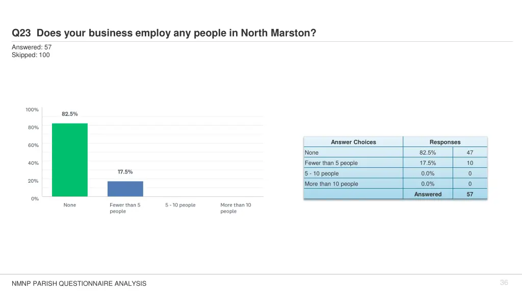 q23 does your business employ any people in north