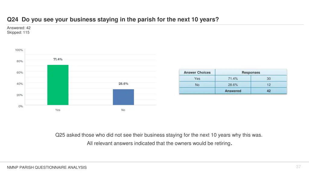 q24 do you see your business staying