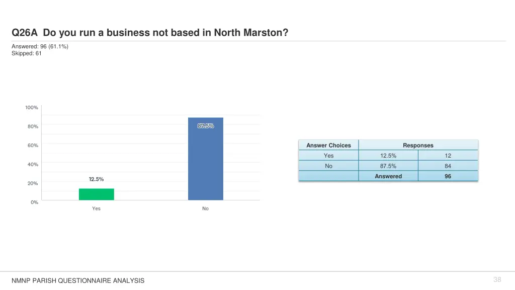 q26a do you run a business not based in north