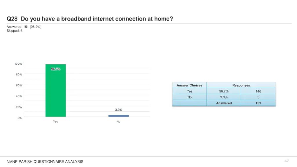 q28 do you have a broadband internet connection