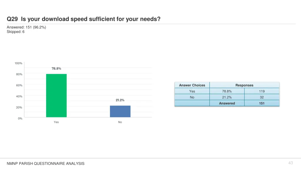 q29 is your download speed sufficient for your