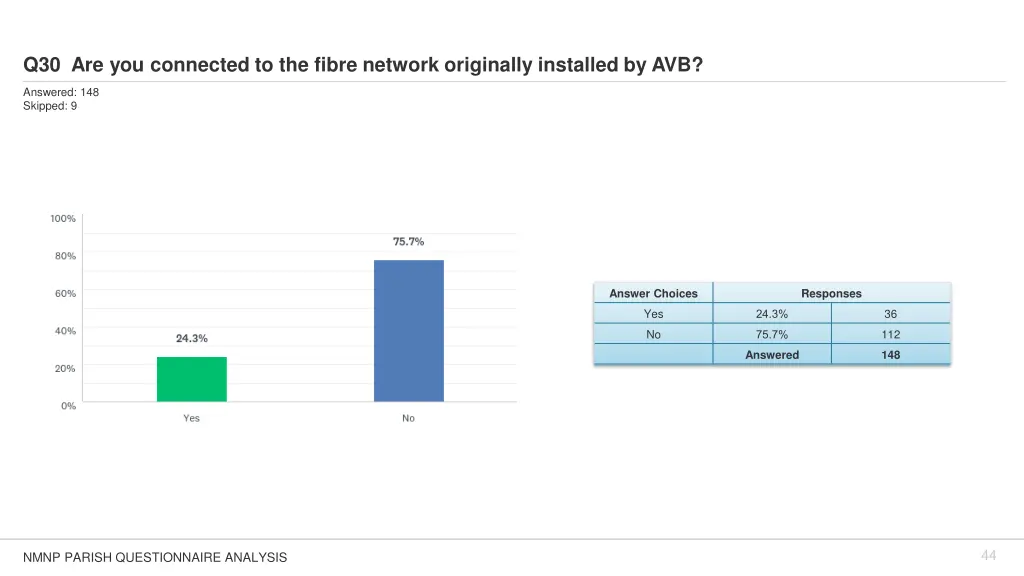 q30 are you connected to the fibre network