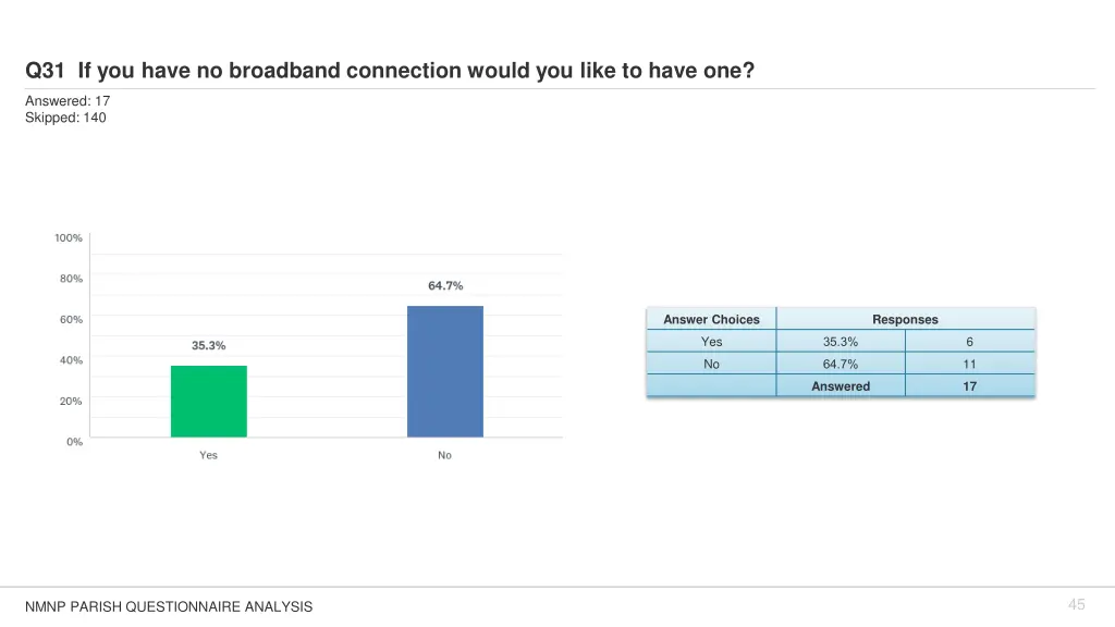 q31 if you have no broadband connection would