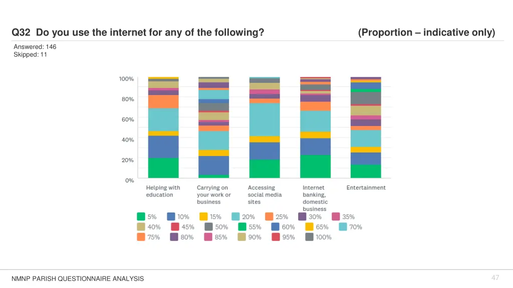 q32 do you use the internet 1