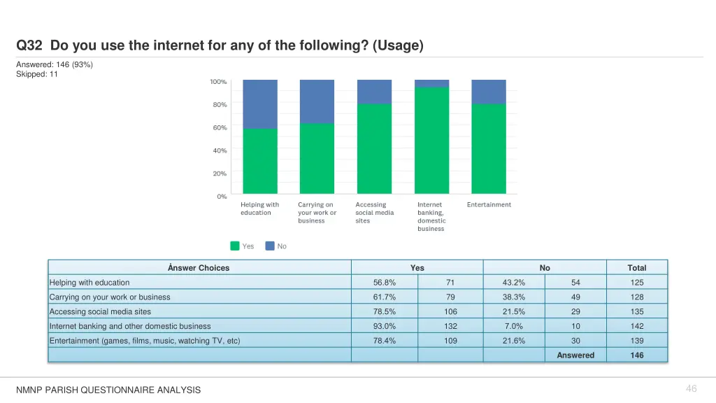 q32 do you use the internet