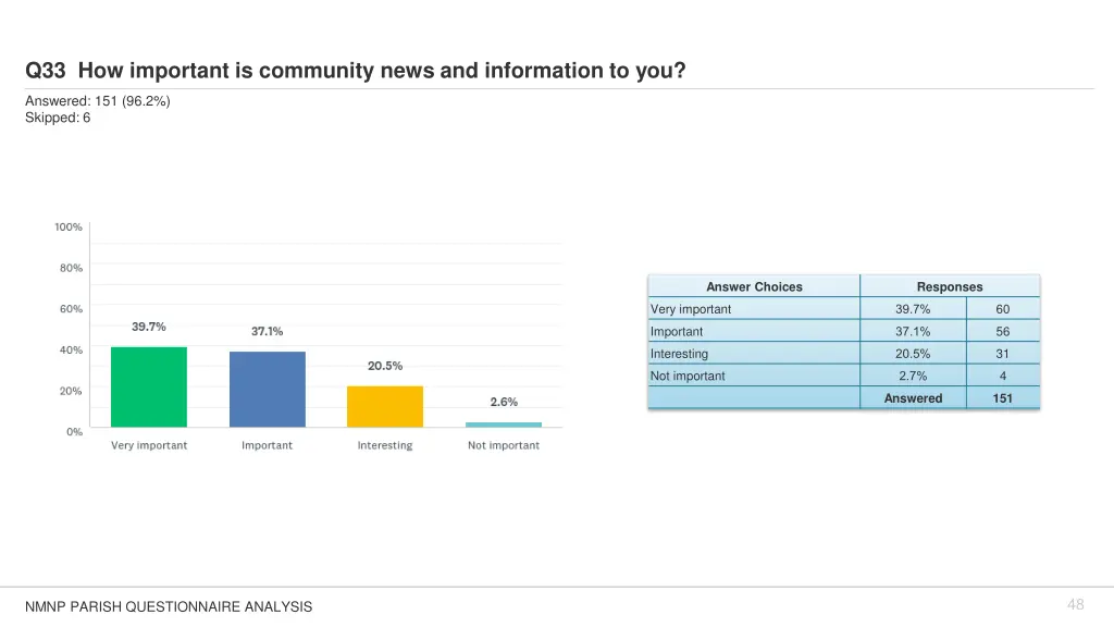 q33 how important is community news