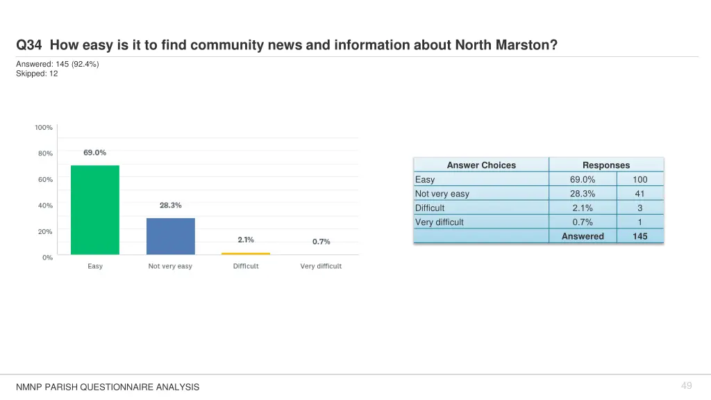 q34 how easy is it to find community news