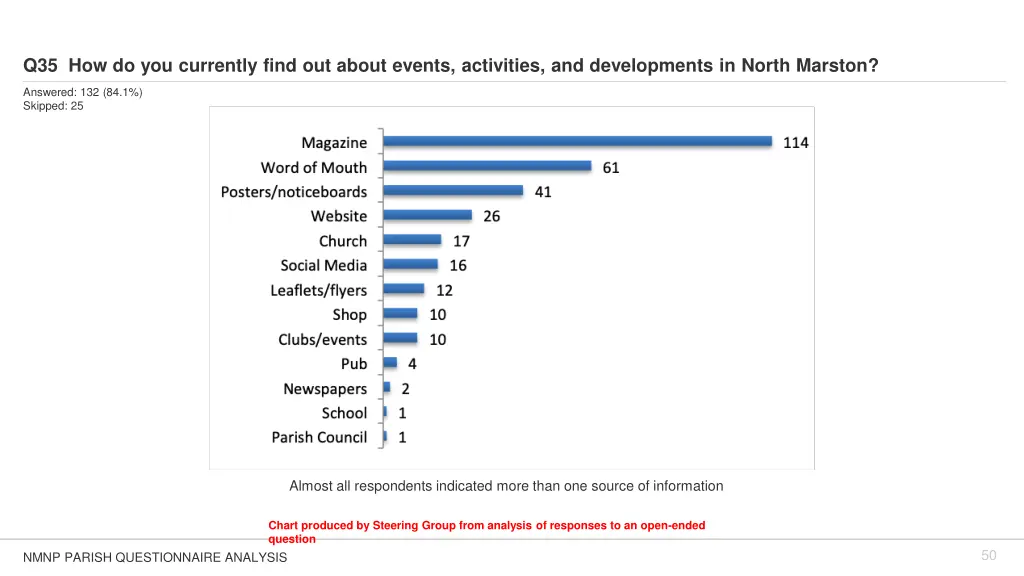 q35 how do you currently find out about events