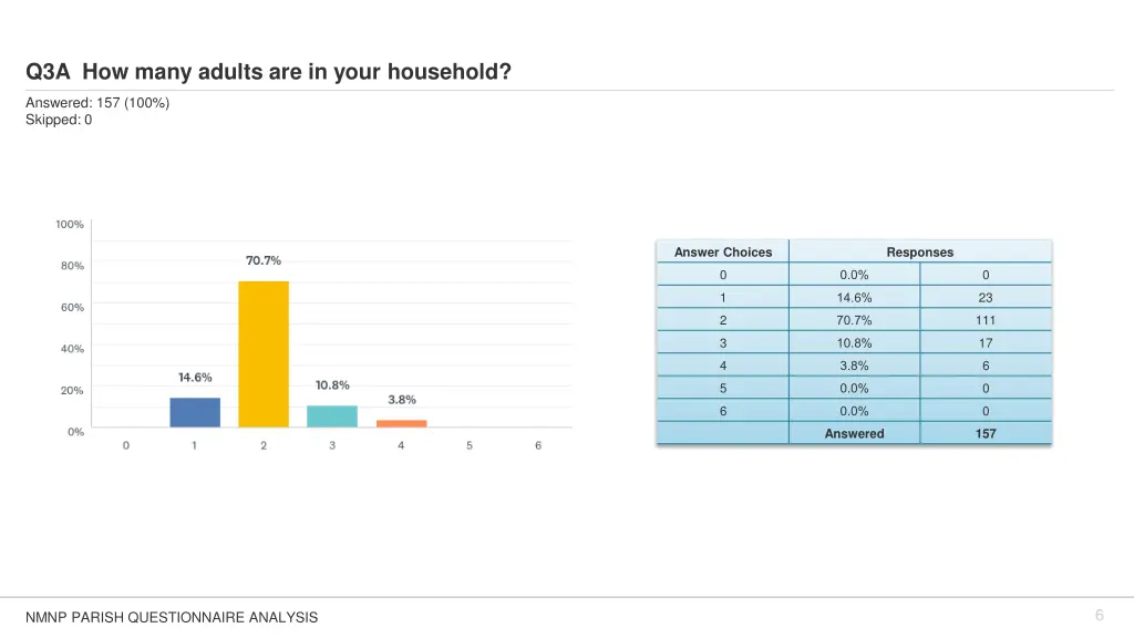 q3a how many adults are in your household