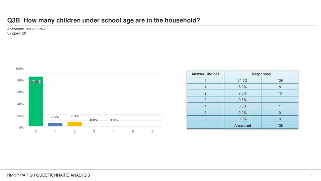 q3b how many children under school