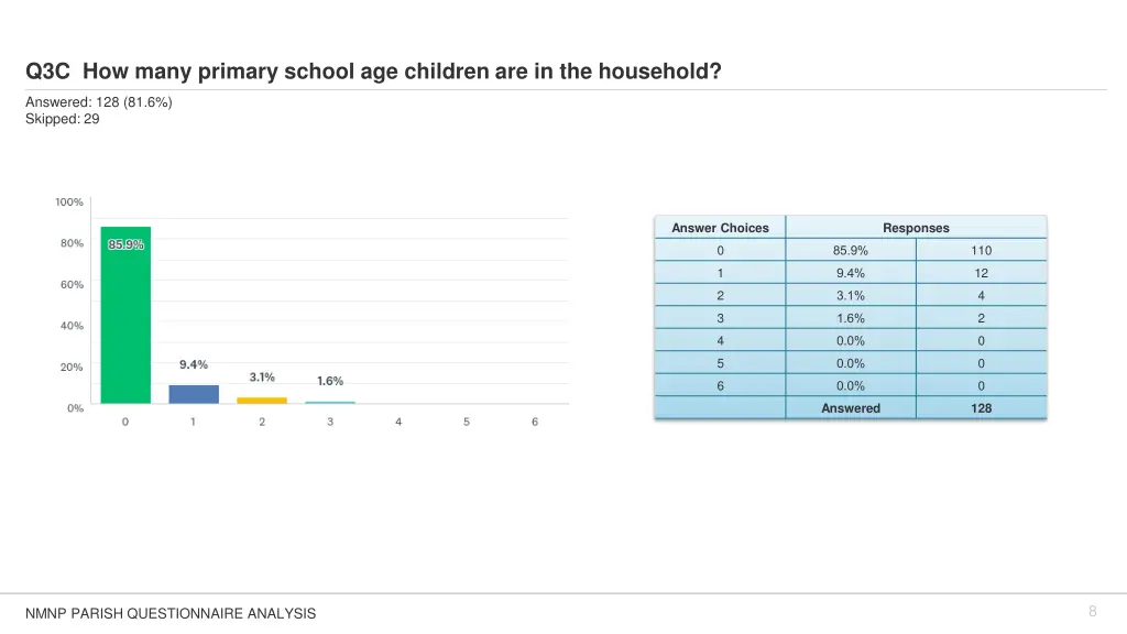 q3c how many primary school age children