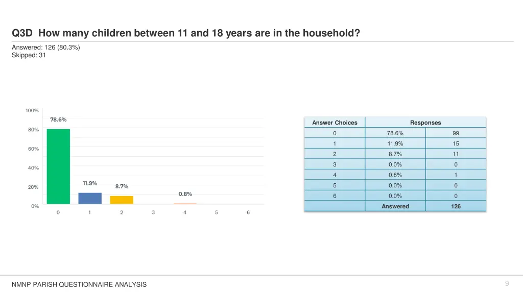 q3d how many children between 11 and 18 years