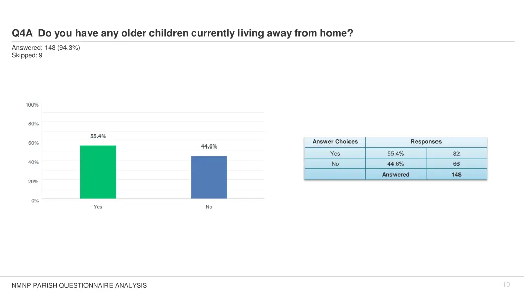 q4a do you have any older children currently