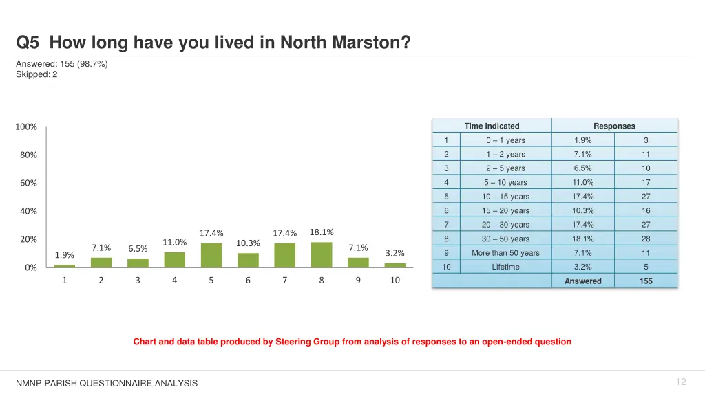 q5 how long have you lived in north marston