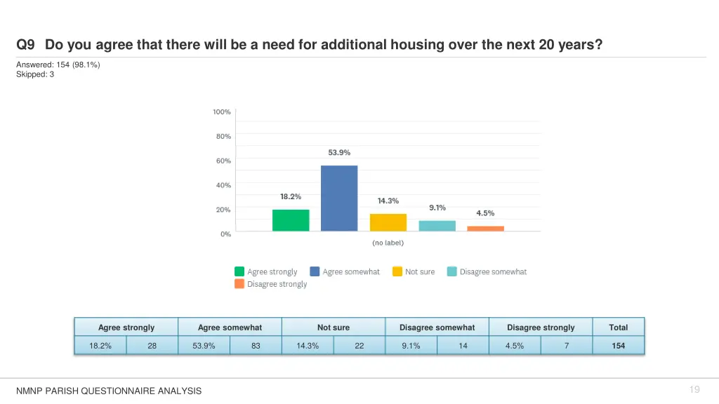 q9 do you agree that there will be a need