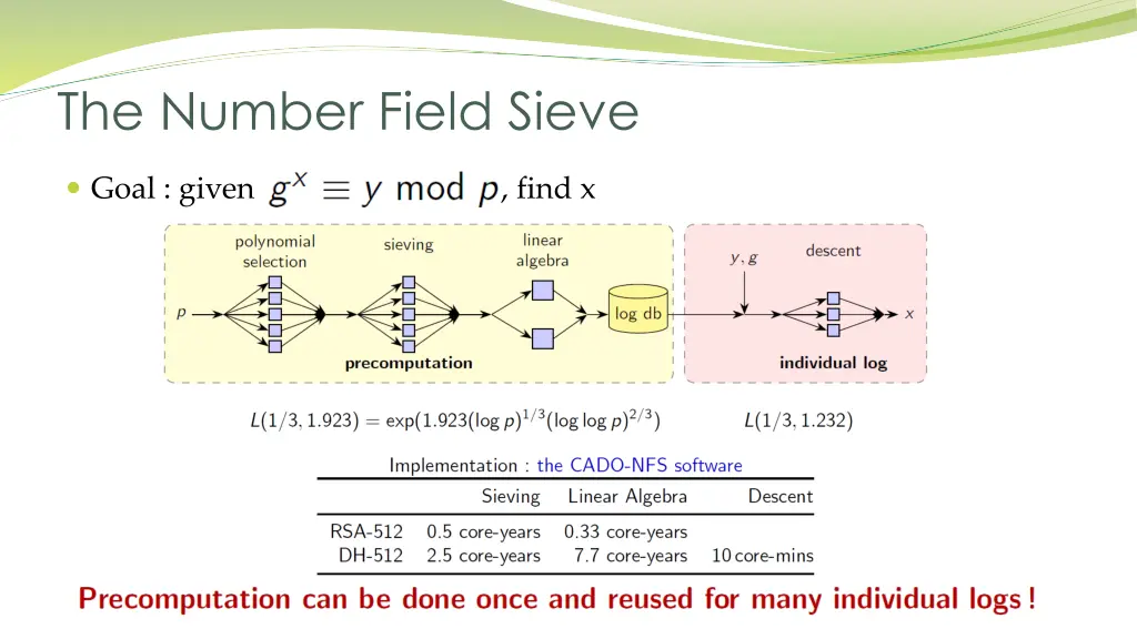 the number field sieve