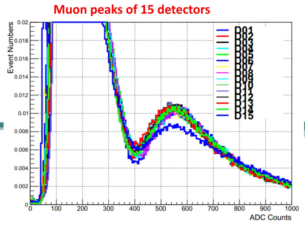 muon peaks of 15 detectors