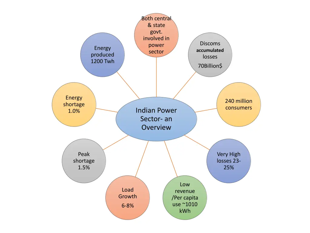 both central state govt involved in power sector